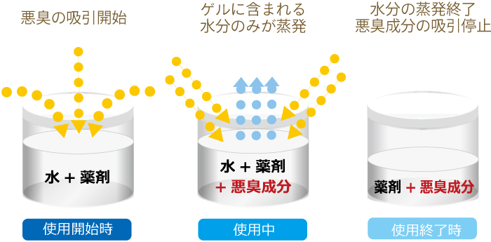 ノーズパルGLの消臭メカニズム