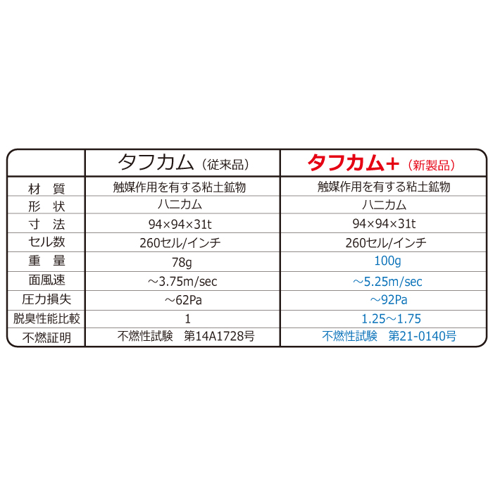 タフカムとタフカム＋の比較