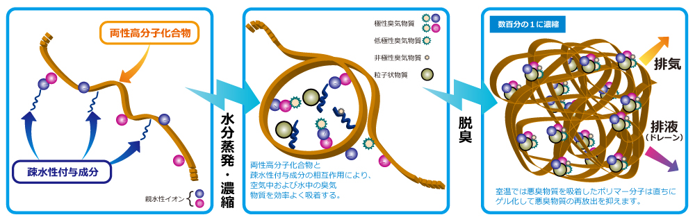 ノーズパル®消臭・空気清浄化システム