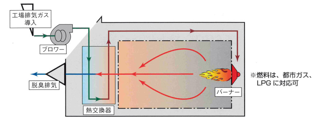 直接燃焼式脱臭装置基本フロー