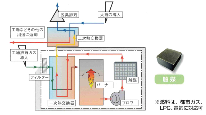 触媒式脱臭装置基本フロー