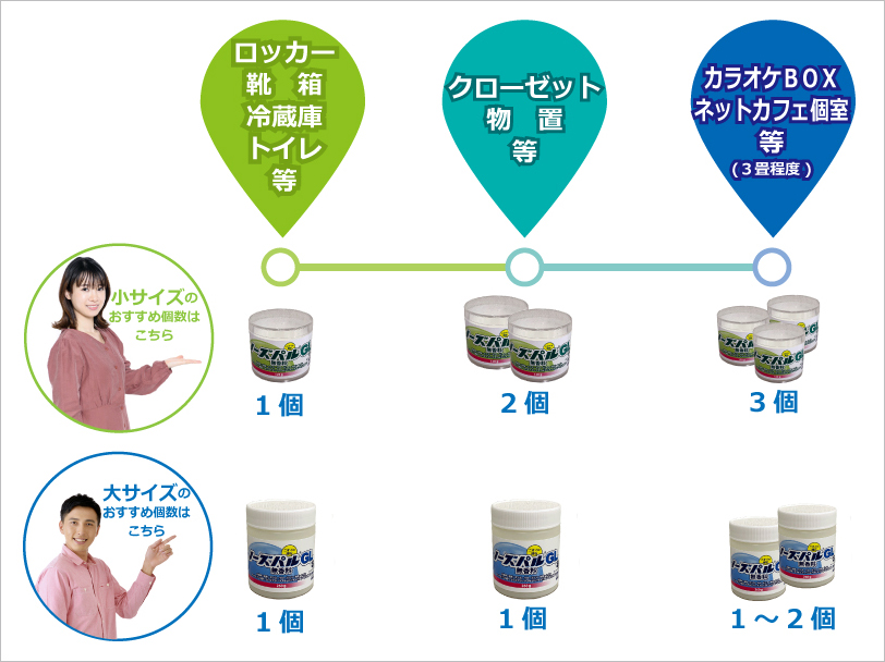 ノーズパル®GLのおすすめの使用場所と個数