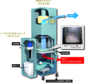 ノーズパル®RASスクラバーシステム