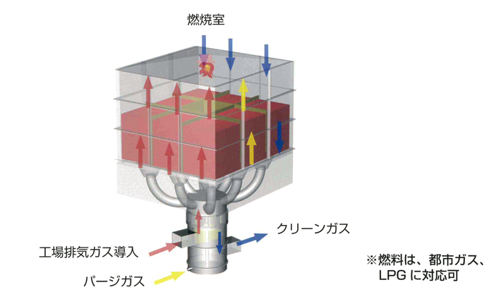 蓄熱式脱臭装置の基本フロー