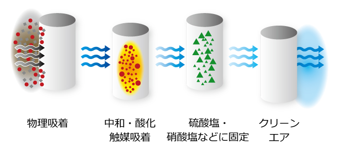 有害ガスの除去メカニズム