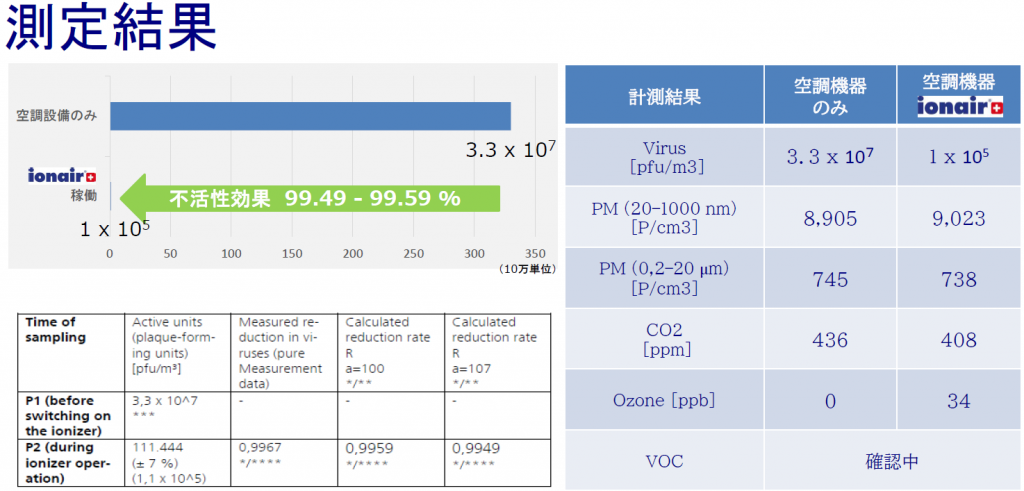 ionair／AQSシリーズのウィルス不活性エビデンス