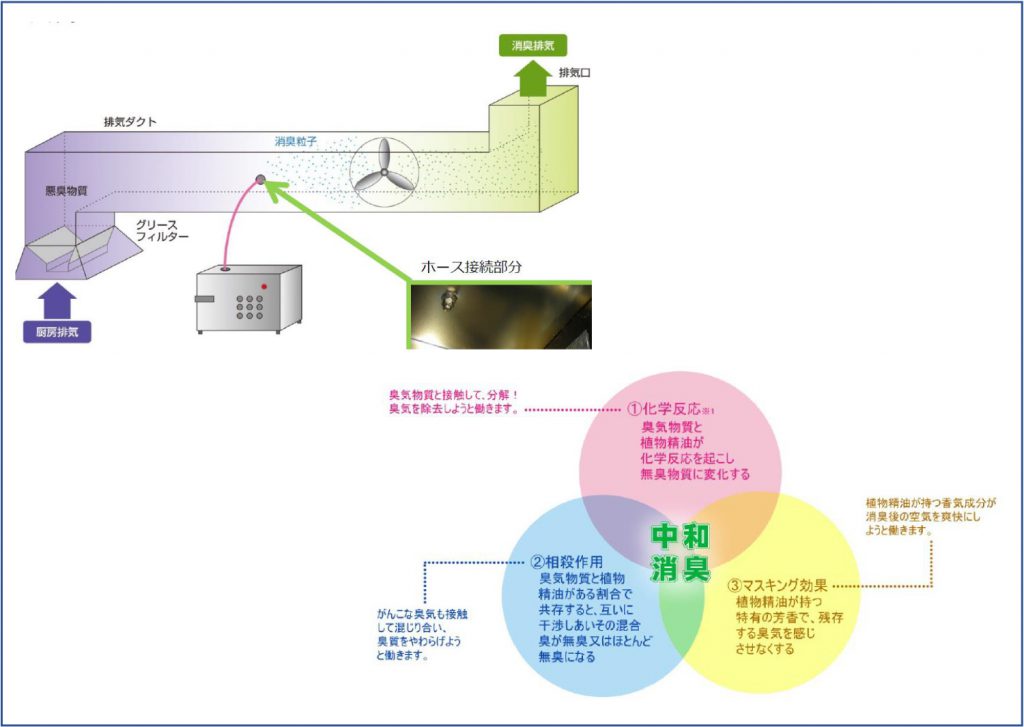 中和消臭のメカニズム