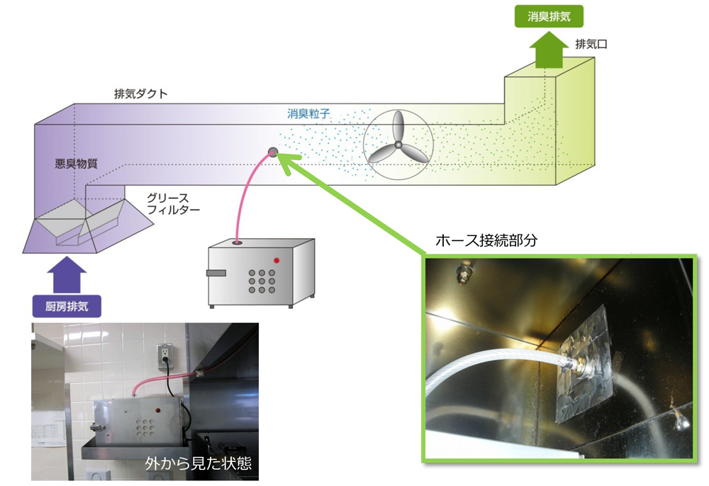 厨房排気（ニンニクなどの強い臭い対策）