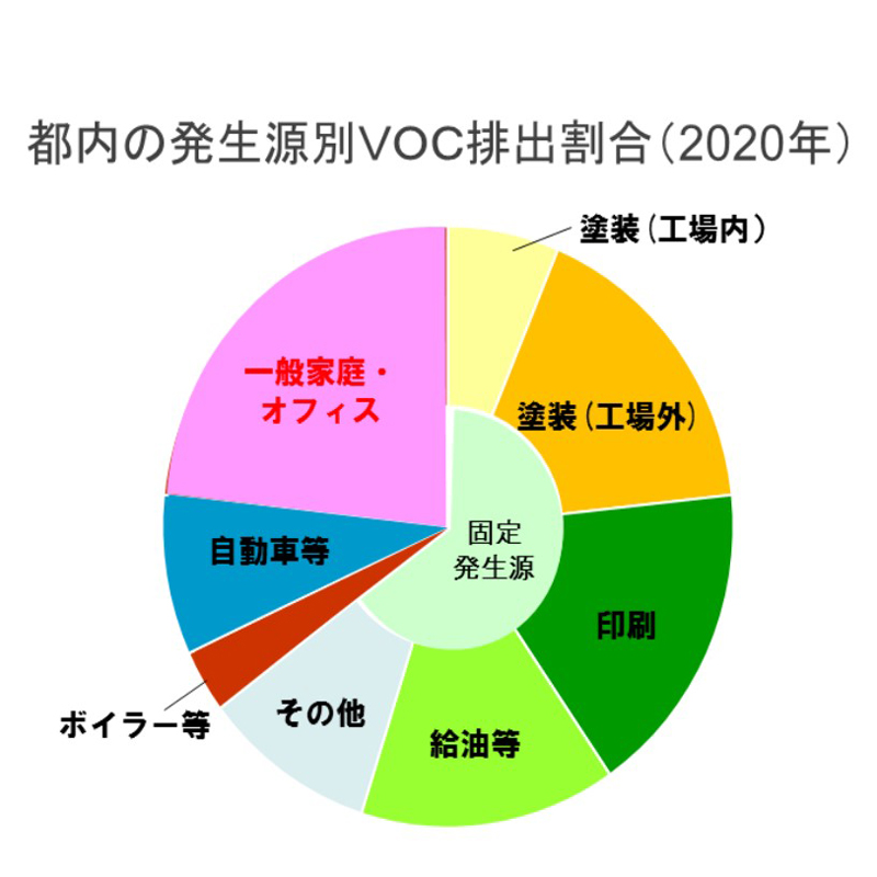 都内発生源別VOC排出割合（2020年）東京都環境局