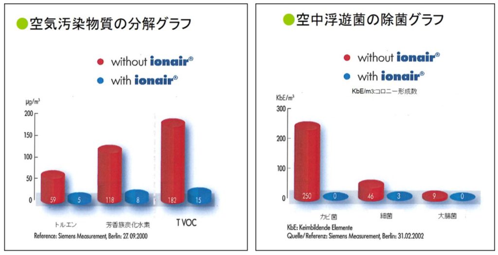 イオネアで空中浮遊菌を除菌出来ます