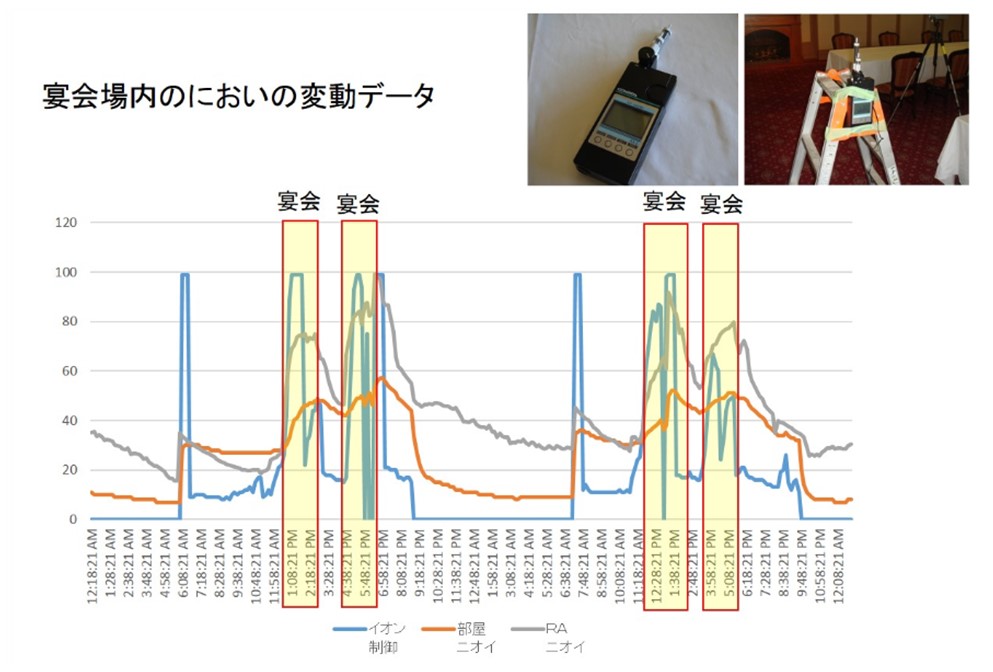 宴会場内の臭いの変動データ