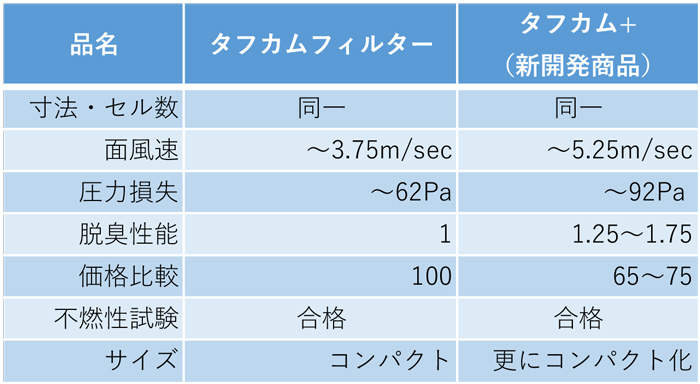 従来品タフカムフィルタとタフカム+の比較