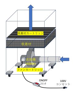 エスポ化学の小型脱臭装置仕様