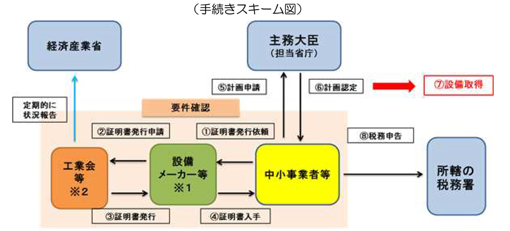 中小企業等経営強化法における経営力向上設備等に関する生成措置に係る工業会証明書の取得