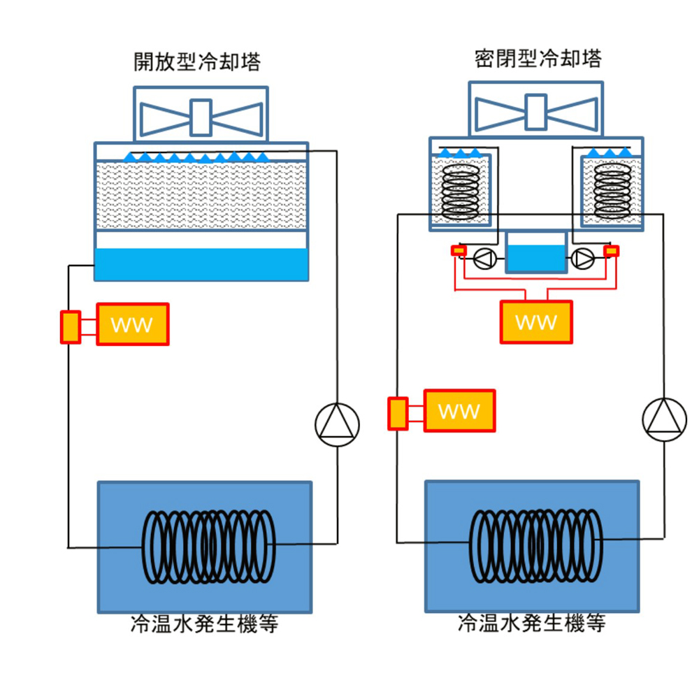 冷却塔（開放型・密閉型）への設置効果