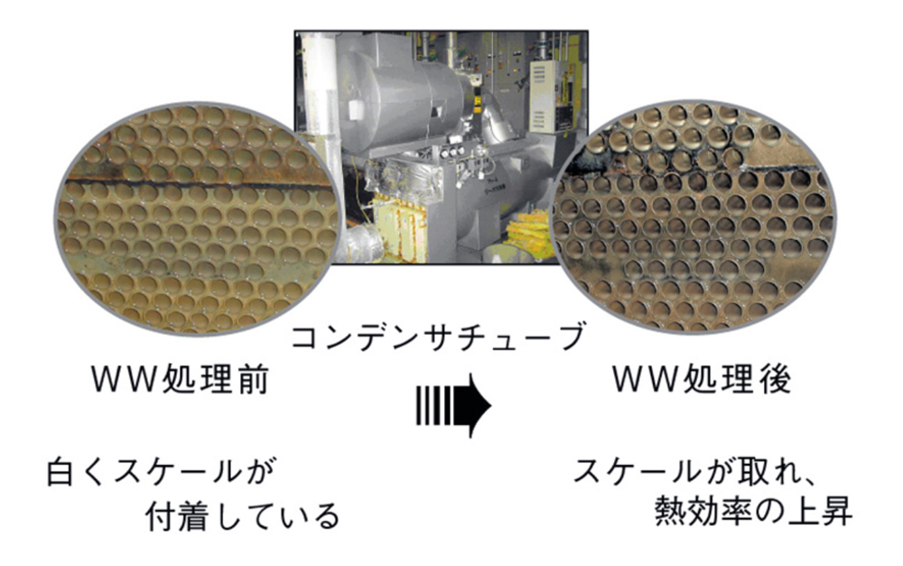 温水発生器・冷凍機・ボイラーへの設置効果