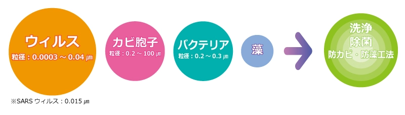 防カビ技術