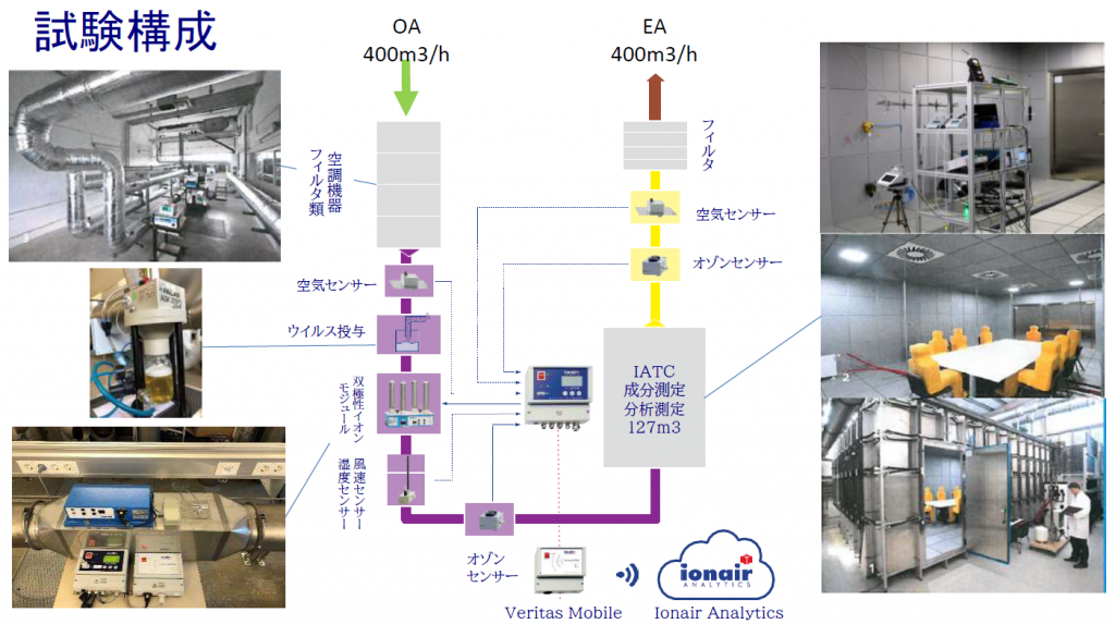 ionair/AQSシリーズの試験構成
