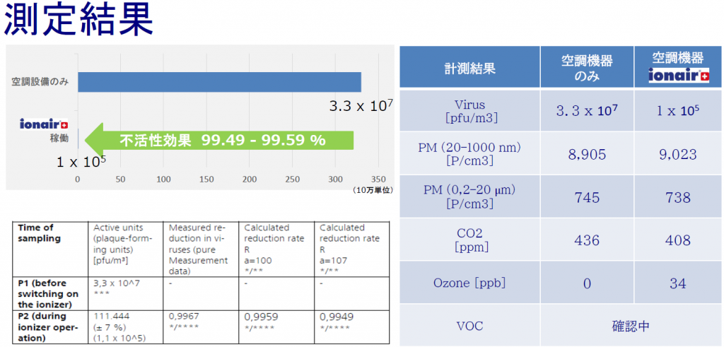 ionair/AQSシリーズのウィルス不活性エビデンス