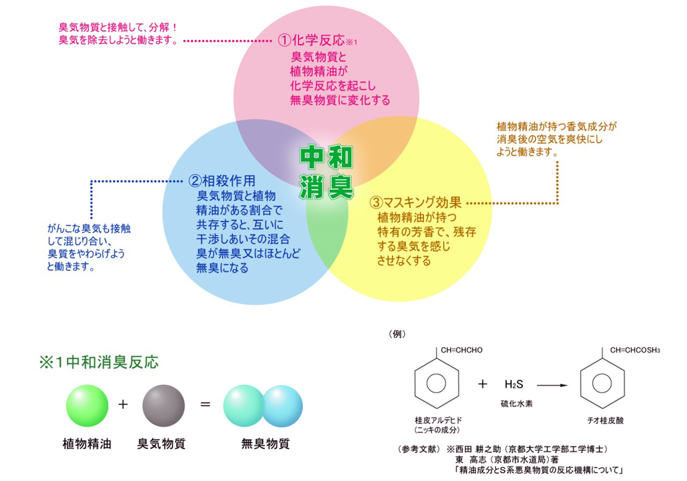 中和消臭システムのしくみ