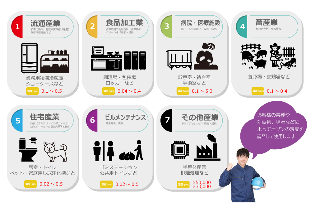 WINCLシリーズの使用例(気相オゾン)