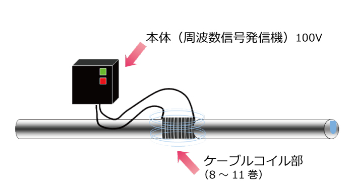 ウォーターウォッチャー装置構成